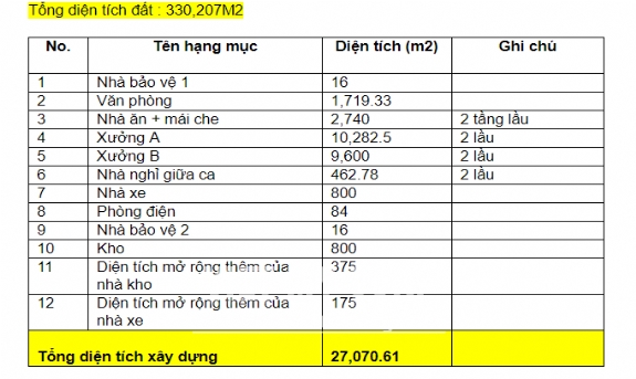Bán gấp nhà xưởng 27,000m2 kv đất 33,207m2 trong KCN Sông Mây, Trảng Bom, Đồng Nai 1